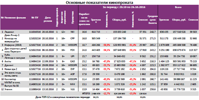 Аналитический отчет Фонда кино. 43 неделя 2016 года. Таблица 3
