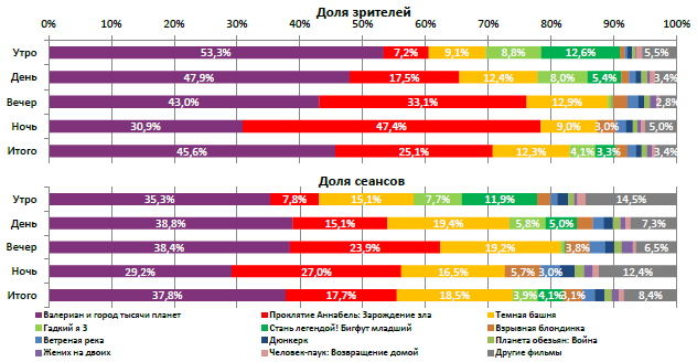  Аналитический отчет Фонда кино. 32 неделя 2017 года. Таблица 2