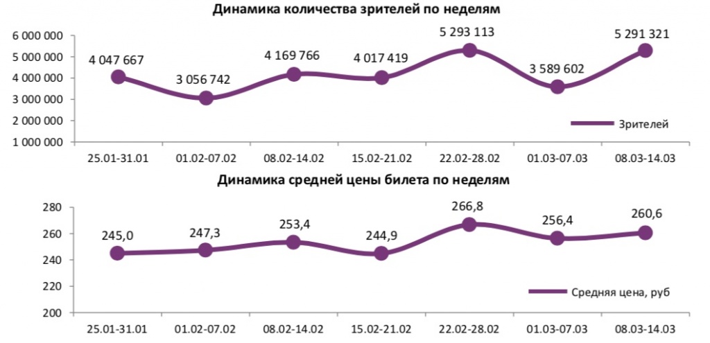 Аналитический отчет Фонда кино. 10 неделя 2018 года. Таблица 1 Аналитический отчет Фонда кино. 10 неделя 2018 года. Таблица 1