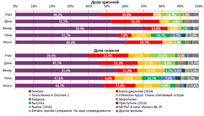 Аналитический отчет Фонда кино. 17 неделя 2016 года. Таблица 2