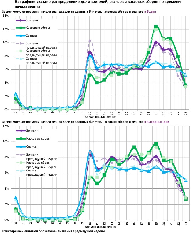 Аналитический отчет Фонда кино. 25 неделя 2017 года. Таблица 12