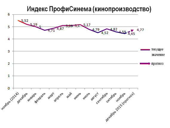 Индекс ПрофиСинема (кинопроизводство) Индекс ПрофиСинема (кинопроизводство)