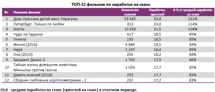 Аналитический отчет Фонда кино. 41 неделя 2016 года. Таблица 4