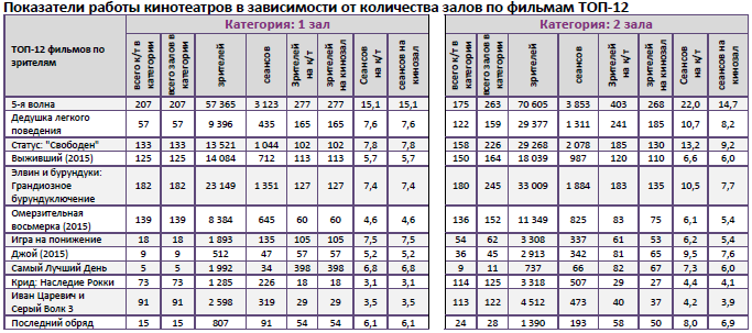 Аналитический отчет Фонда кино. 4 неделя 2016 года. Таблица 9