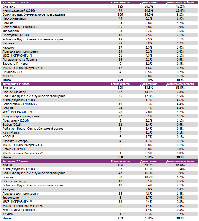 Аналитический отчет Фонда кино. Киностатистика за 18 уикенд 2016 года. Таблица 7