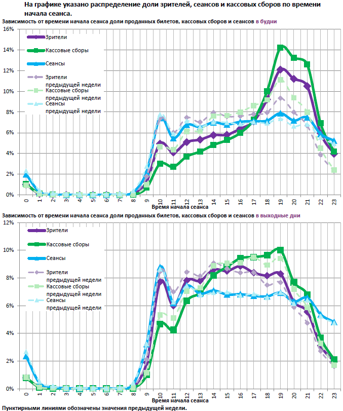 Аналитический отчет Фонда кино. 14 неделя 2017 года. Таблица 13