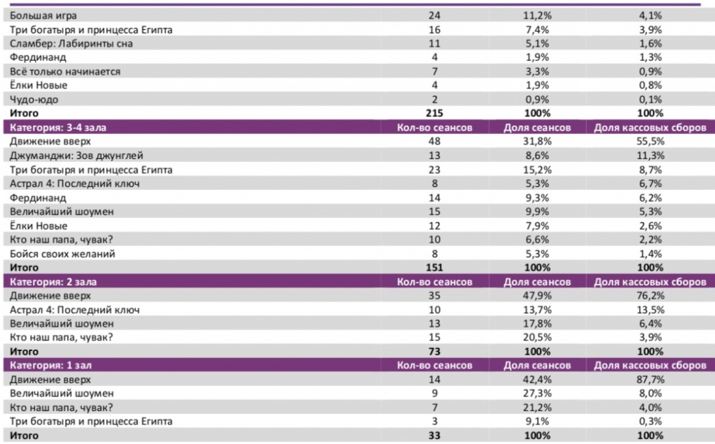 Аналитический отчет Фонда кино. 2 неделя 2018 года. Таблица 8