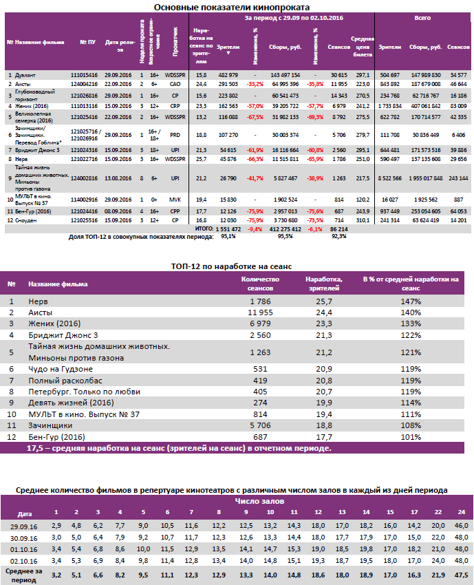 Аналитический отчет Фонда кино. Киностатистика за 40 уикенд 2016 года. Таблица 2