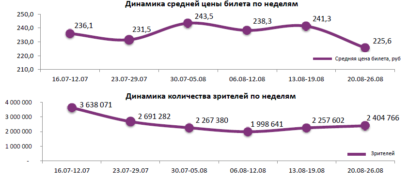 Аналитический отчет Фонда кино. 34 неделя 2015 года. Таблица 1 Аналитический отчет Фонда кино. 34 неделя 2015 года. Таблица 1