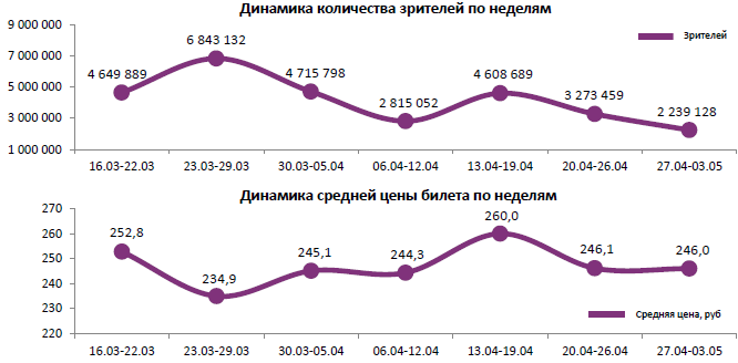 Аналитический отчет Фонда кино. 17 неделя 2017 года. Таблица 1 Аналитический отчет Фонда кино. 17 неделя 2017 года. Таблица 1