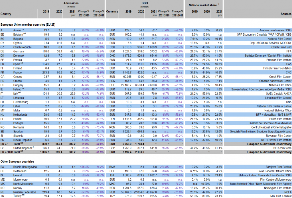 Данные по европейской отрасли кинопоказа в 2019-2021 годы, источник - Европейская аудиовизуальная обсерватория