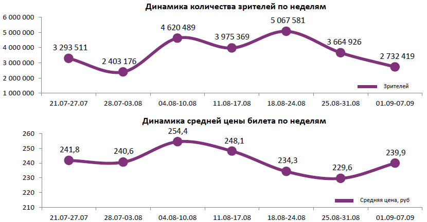 Аналитический отчет Фонда кино. 36 неделя 2016 года. Таблица 1