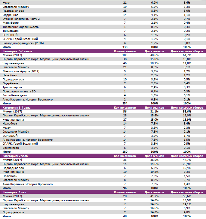 Аналитический отчет Фонда кино. 23 неделя 2017 года. Таблица 8