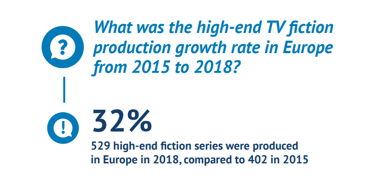 Рис. 1. Темпы роста производства мини-сериалов в Европе с 2015 по 2018 год