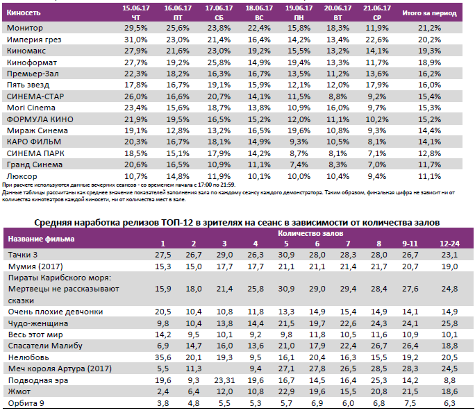 Аналитический отчет Фонда кино. 24 неделя 2017 года. Таблица 10