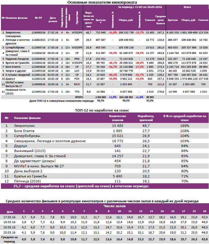 Аналитический отчет Фонда кино. Киностатистика за 12 уикенд 2016 года. Таблица 2