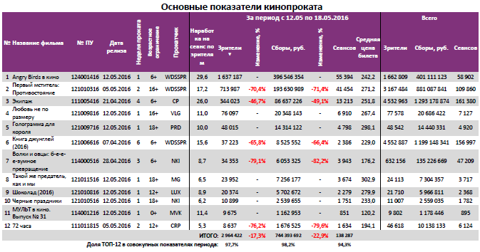 Аналитический отчет Фонда кино. 20 неделя 2016 года. Таблица 3