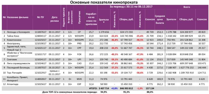 Аналитический отчет Фонда кино. 48 неделя 2017 года. Таблица 3