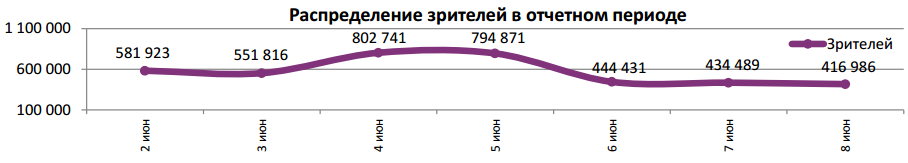  Аналитический отчет Фонда кино. 23 неделя 2016 года. Таблица 5