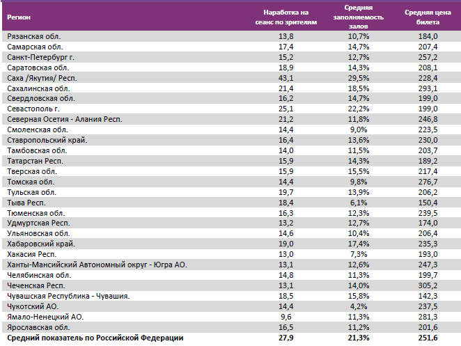 Аналитический отчет Фонда кино. 14 неделя 2016 года. Таблица 15