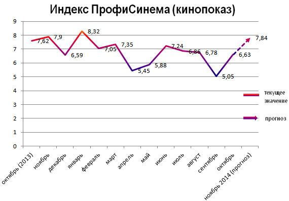 Индекс ПрофиСинема (кинопоказ)