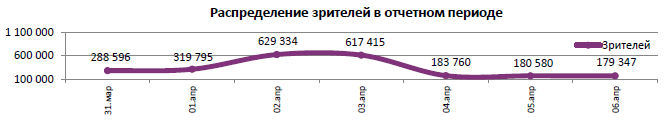 Аналитический отчет Фонда кино. 14 неделя 2016 года. Таблица 5