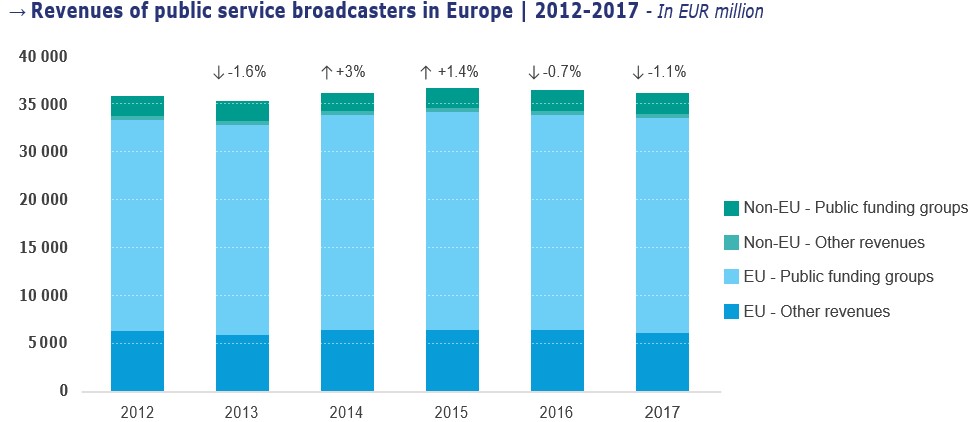 доходы общественных вещателей