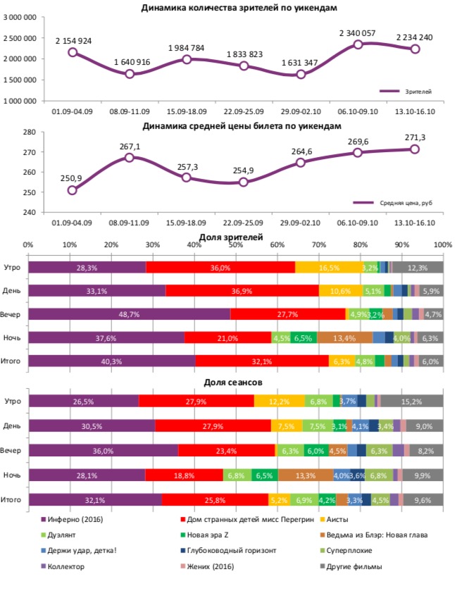 Аналитический отчет Фонда кино. Киностатистика за 42 уикенд 2016 года. Таблица 1