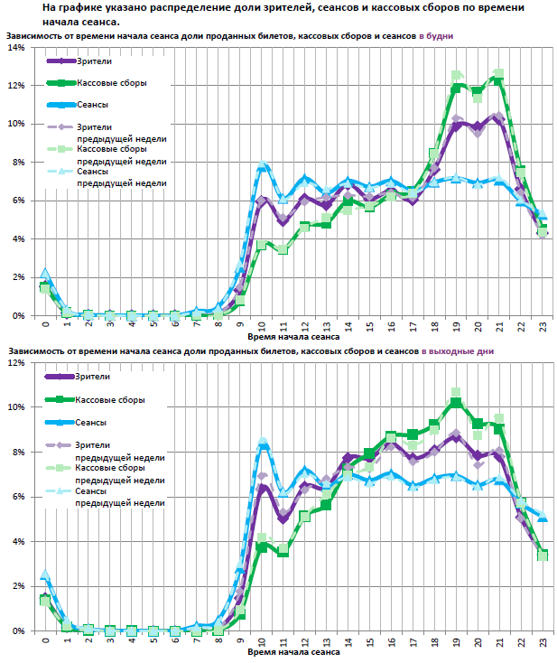  Аналитический отчет Фонда кино. 30 неделя 2017 года. Таблица 12