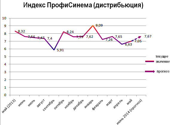 ПрофиСинема (дистрибьюция)