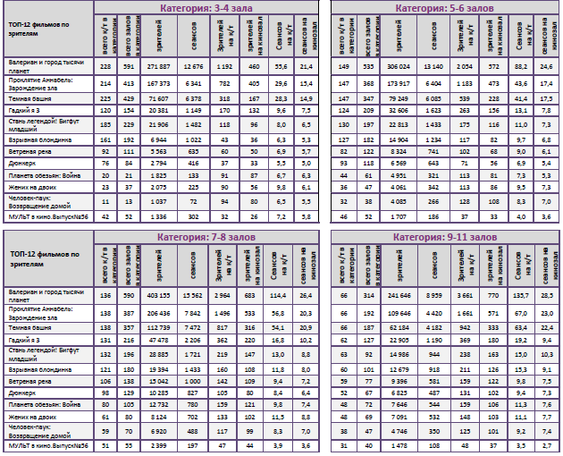  Аналитический отчет Фонда кино. 32 неделя 2017 года. Таблица 10