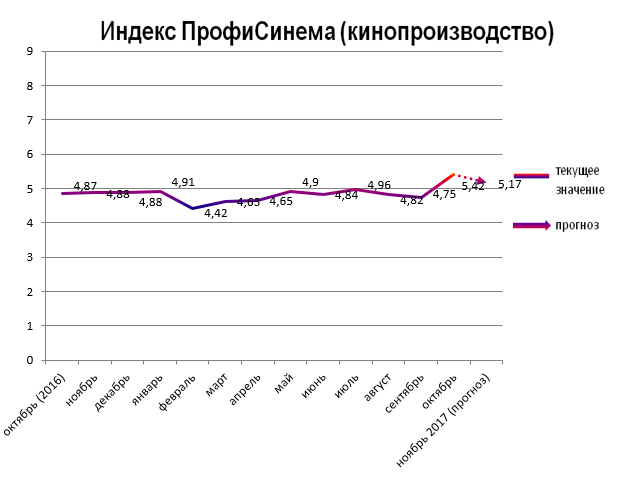 Индекс ПрофиСинема (кинопроизводство) Индекс ПрофиСинема (кинопроизводство)