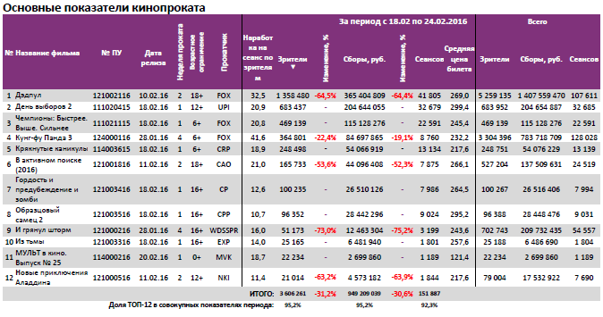 Аналитический отчет Фонда кино. 8 неделя 2016 года. Таблица 3