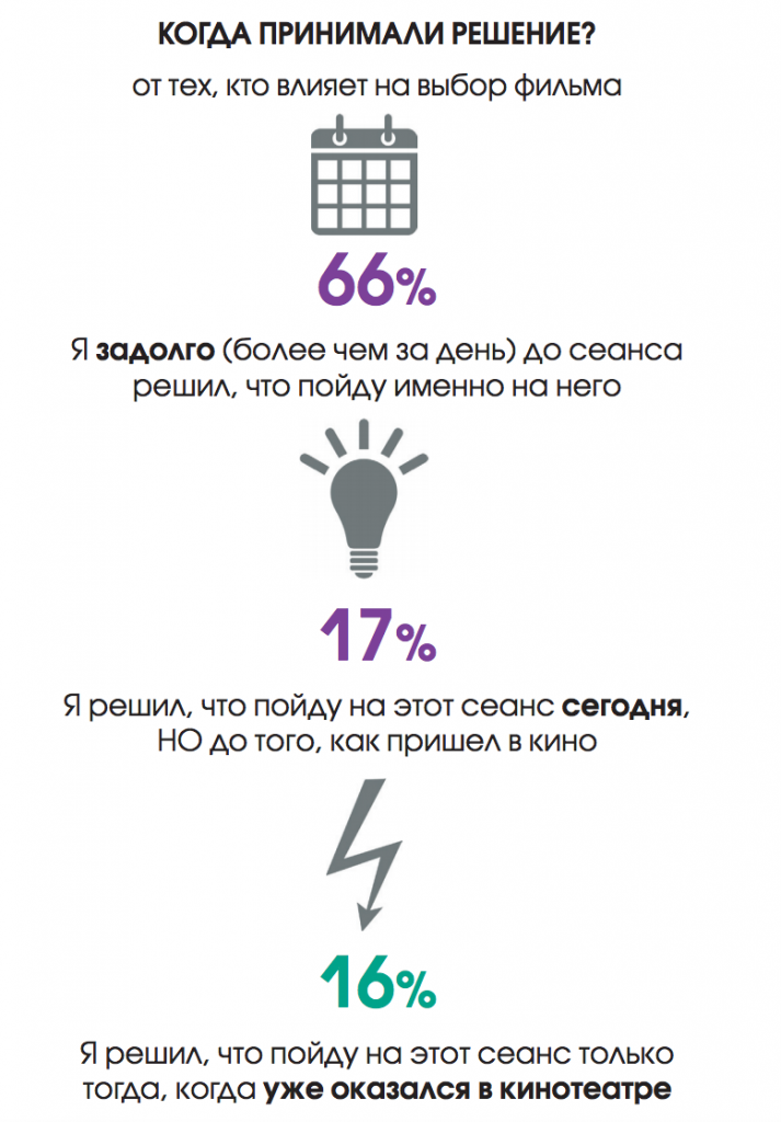 Время выбора принятия решения о походе в кино на конкретный фильм