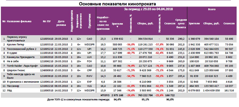 Аналитический отчет Фонда кино. 13 неделя 2018 года. Таблица 3