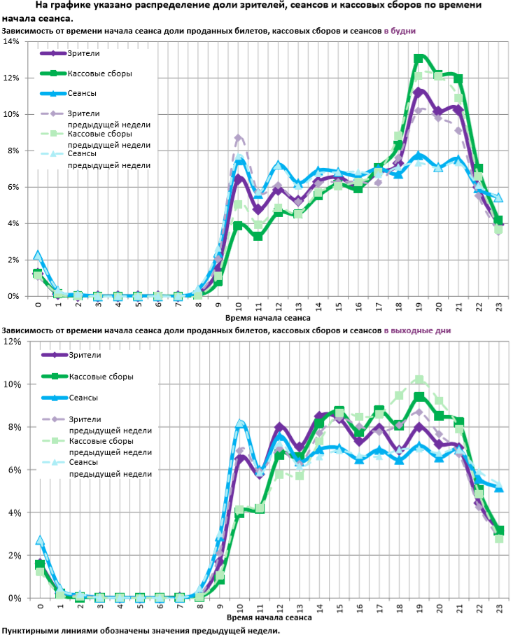 Аналитический отчет Фонда кино. 26 неделя 2018 года. Таблица 12