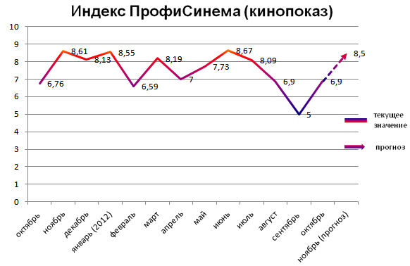 Индекс ПрофиСинема (кинопоказ)