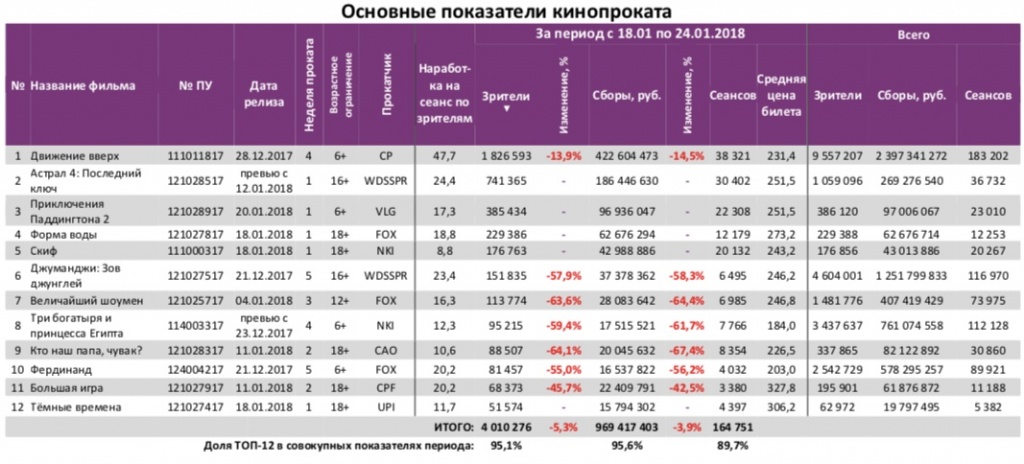 Аналитический отчет Фонда кино. 3 неделя 2018 года. Таблица 3