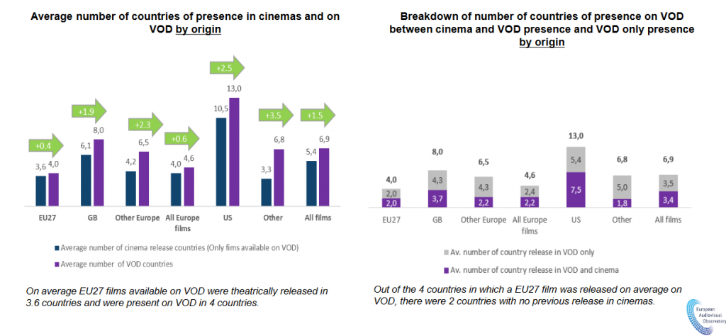 Соотношение доступности фильмов в кинотеатрах и на VOD по регионам производства фильмов. Источник - Европейская аудиовизуальная обсерватория