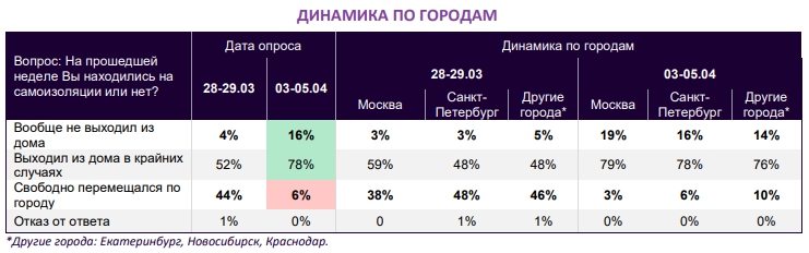 ДИНАМИКА ПО ГОРОДАМ