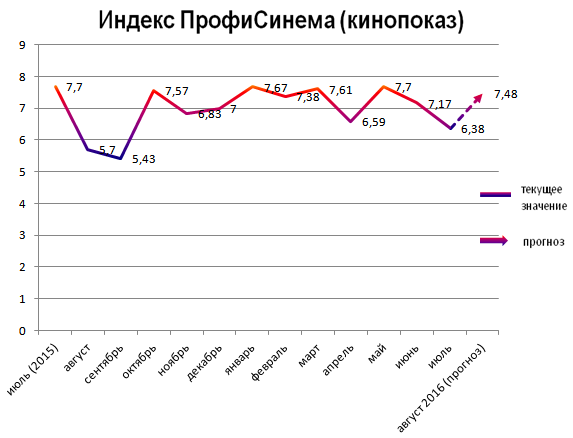 Индекс ПрофиСинема (кинопоказ) Индекс ПрофиСинема (кинопоказ)