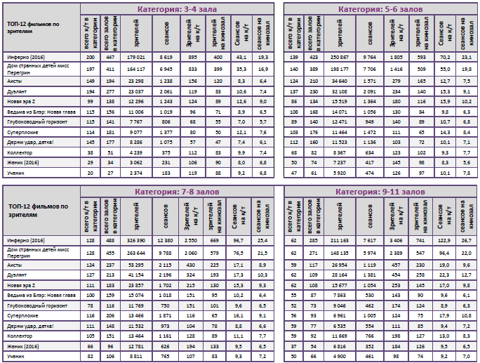 Аналитический отчет Фонда кино. 42 неделя 2016 года. Таблица 10