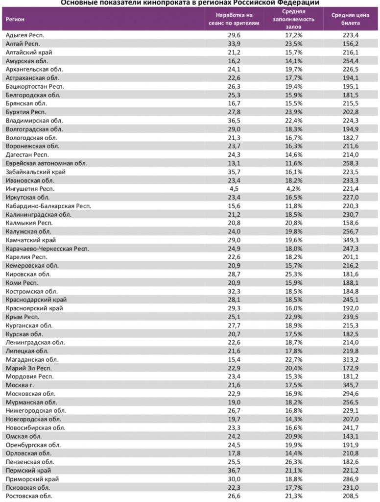 Аналитический отчет Фонда кино. 2 неделя 2018 года. Таблица 13
