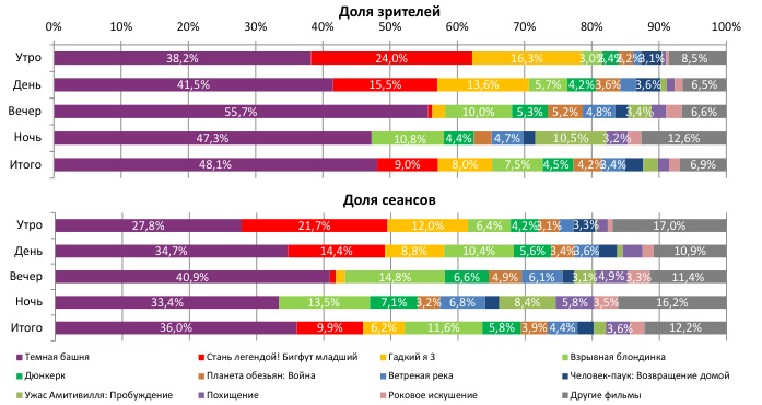  Аналитический отчет Фонда кино. 31 неделя 2017 года. Таблица 2