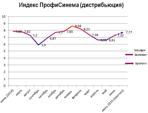 Индекс ПрофиСинема (дистрибьюция)