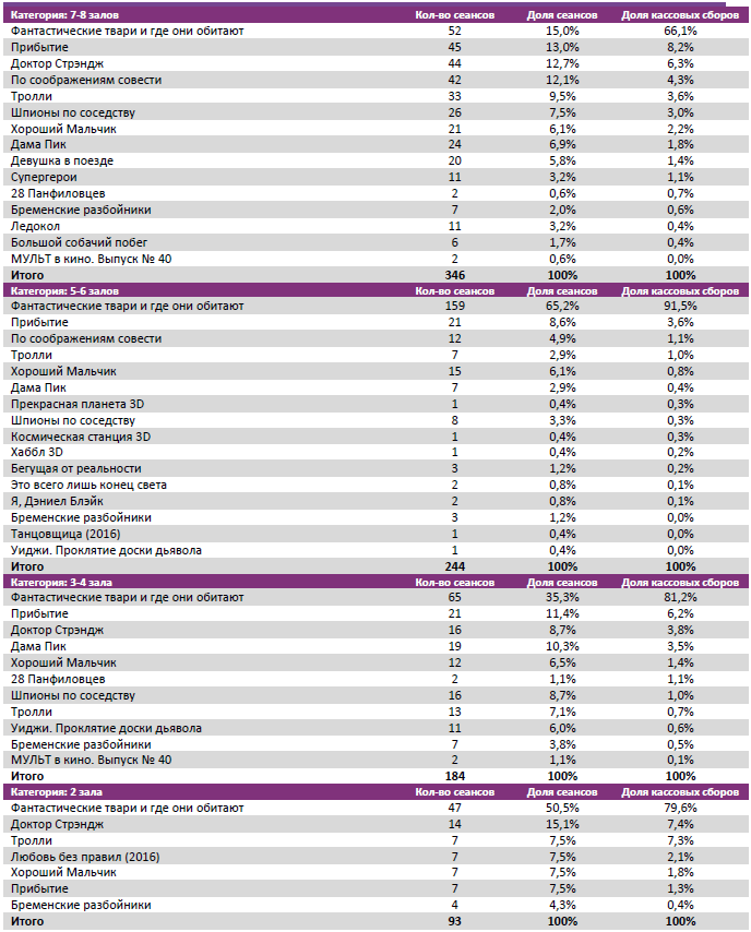 Аналитический отчет Фонда кино. 47 неделя 2016 года. Таблица 8