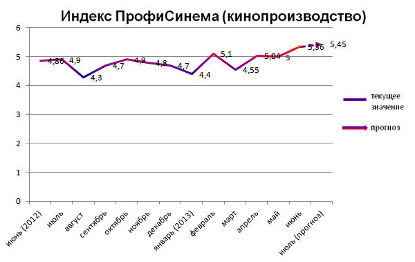 Индекс ПрофиСинема (кинопроизводство)