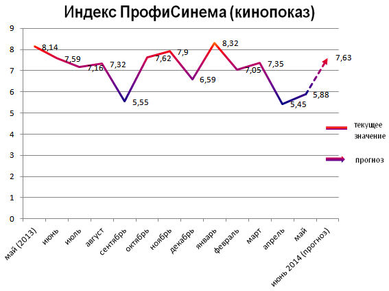 Индекс ПрофиСинема (кинопоказ)