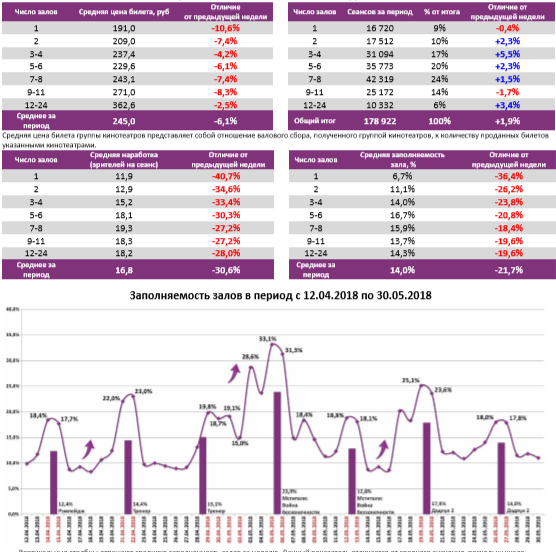 Аналитический отчет Фонда кино. 21 неделя 2018 года. Таблица 6