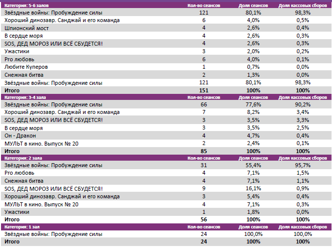 Аналитический отчет Фонда кино. Киностатистика за период 17-20 декабря 2015 года. Таблица 4
